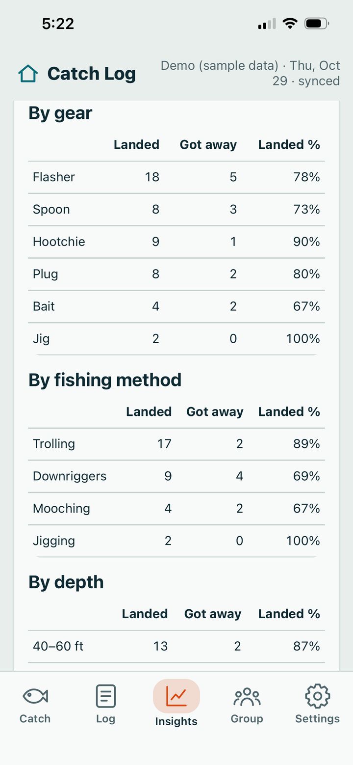 A table of fish landed and fish lost by gear and fishing method